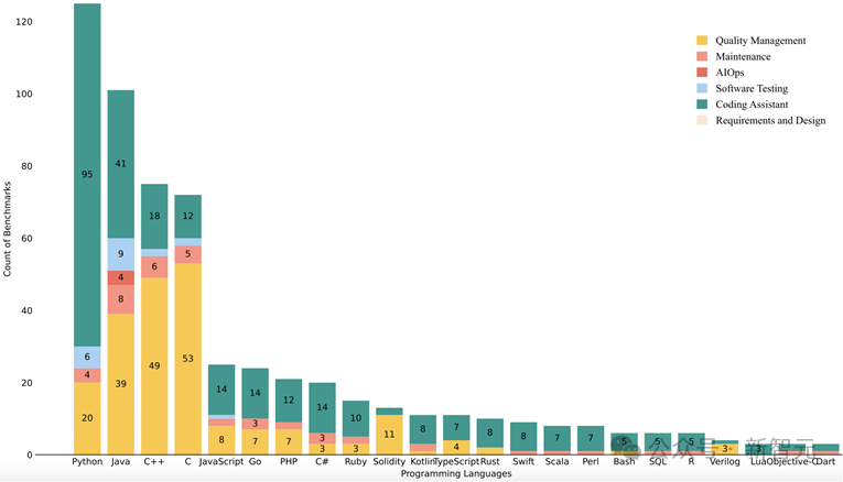 从需求分析到代码生成，LLM都能干点啥？一文读懂291个软工Benchmark！插图3