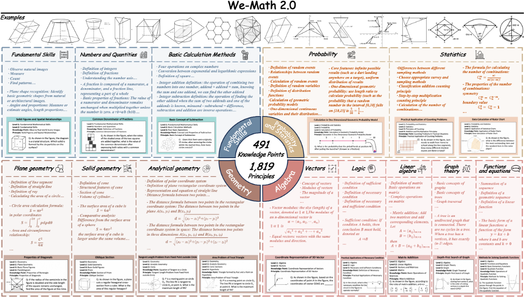 We-Math 2.0:全新多模态数学推理数据集 × 首个综合数学知识体系插图1 We-Math 2.0:全新多模态数学推理数据集 × 首个综合数学知识体系插图1