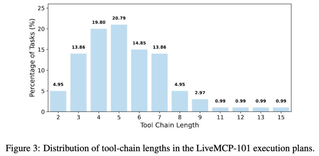 杜克大学、Zoom推出LiveMCP‑101:GPT‑5表现最佳但未破60%,闭源模型Token效率对数规律引关注插图2 杜克大学、Zoom推出LiveMCP‑101:GPT‑5表现最佳但未破60%,闭源模型Token效率对数规律引关注插图2