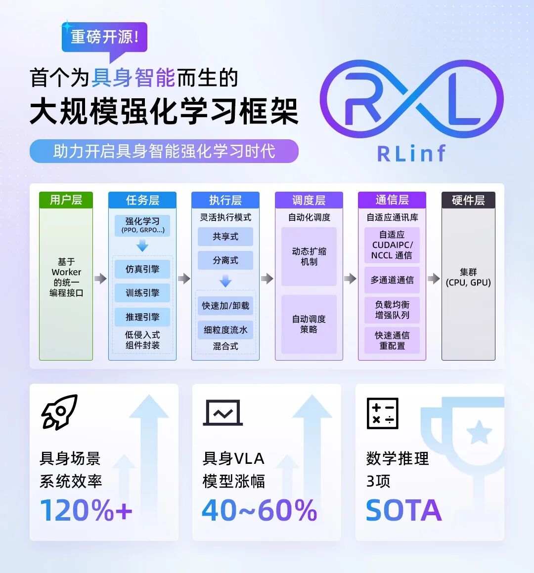 首个为具身智能而生的大规模强化学习框架RLinf!清华、北京中关村学院、无问芯穹等重磅开源插图3 首个为具身智能而生的大规模强化学习框架RLinf!清华、北京中关村学院、无问芯穹等重磅开源插图3