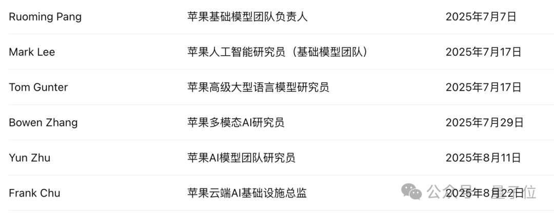 苹果机器人负责人也被小扎挖走了!浙大校友,任职Meta机器人技术一号位插图8 苹果机器人负责人也被小扎挖走了!浙大校友,任职Meta机器人技术一号位插图8