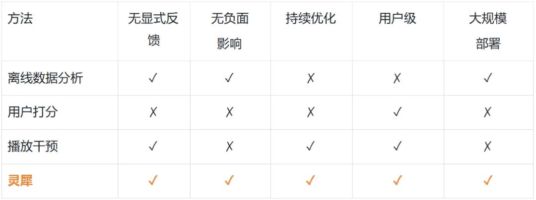 SIGCOMM 2025｜重新定义个性化视频体验，快手与清华联合提出灵犀系统插图1