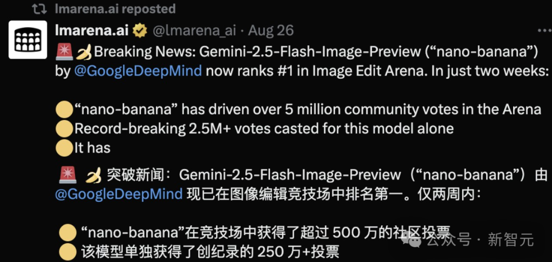 「纳米香蕉」LMArena两周500万投票，引爆10倍流量！谷歌、OpenAI扎堆打擂台插图1