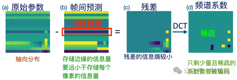 通用LLM压缩算法,居然藏视频编码里!2.5bit实现4bit性能,硬件无缝支持插图2 通用LLM压缩算法,居然藏视频编码里!2.5bit实现4bit性能,硬件无缝支持插图2