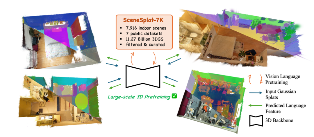 SceneSplat: 基于3DGS的场景理解和视觉语言预训练,让3D高斯「听懂人话」的一跃插图1 SceneSplat: 基于3DGS的场景理解和视觉语言预训练,让3D高斯「听懂人话」的一跃插图1