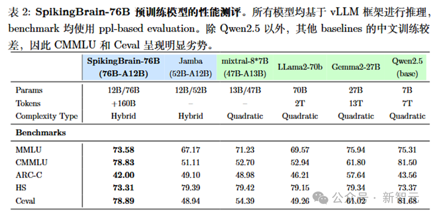 全流程国产GPU,上下文提速100倍!中国科学院发布「线性复杂度」类脑大模型插图4 全流程国产GPU,上下文提速100倍!中国科学院发布「线性复杂度」类脑大模型插图4