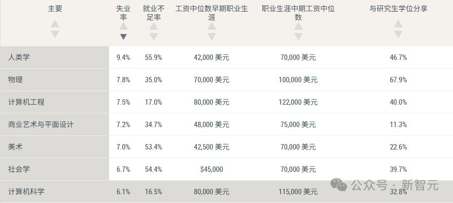 学哲学没出路?不好意思,现在哲学就业碾压CS!插图 学哲学没出路?不好意思,现在哲学就业碾压CS!插图