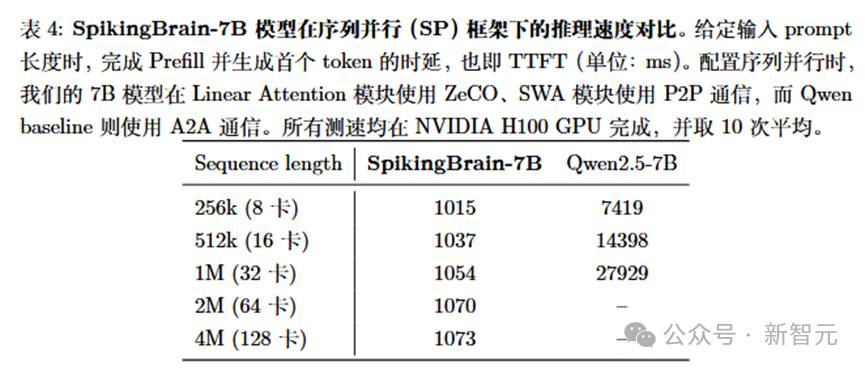全流程国产GPU,上下文提速100倍!中国科学院发布「线性复杂度」类脑大模型插图5 全流程国产GPU,上下文提速100倍!中国科学院发布「线性复杂度」类脑大模型插图5