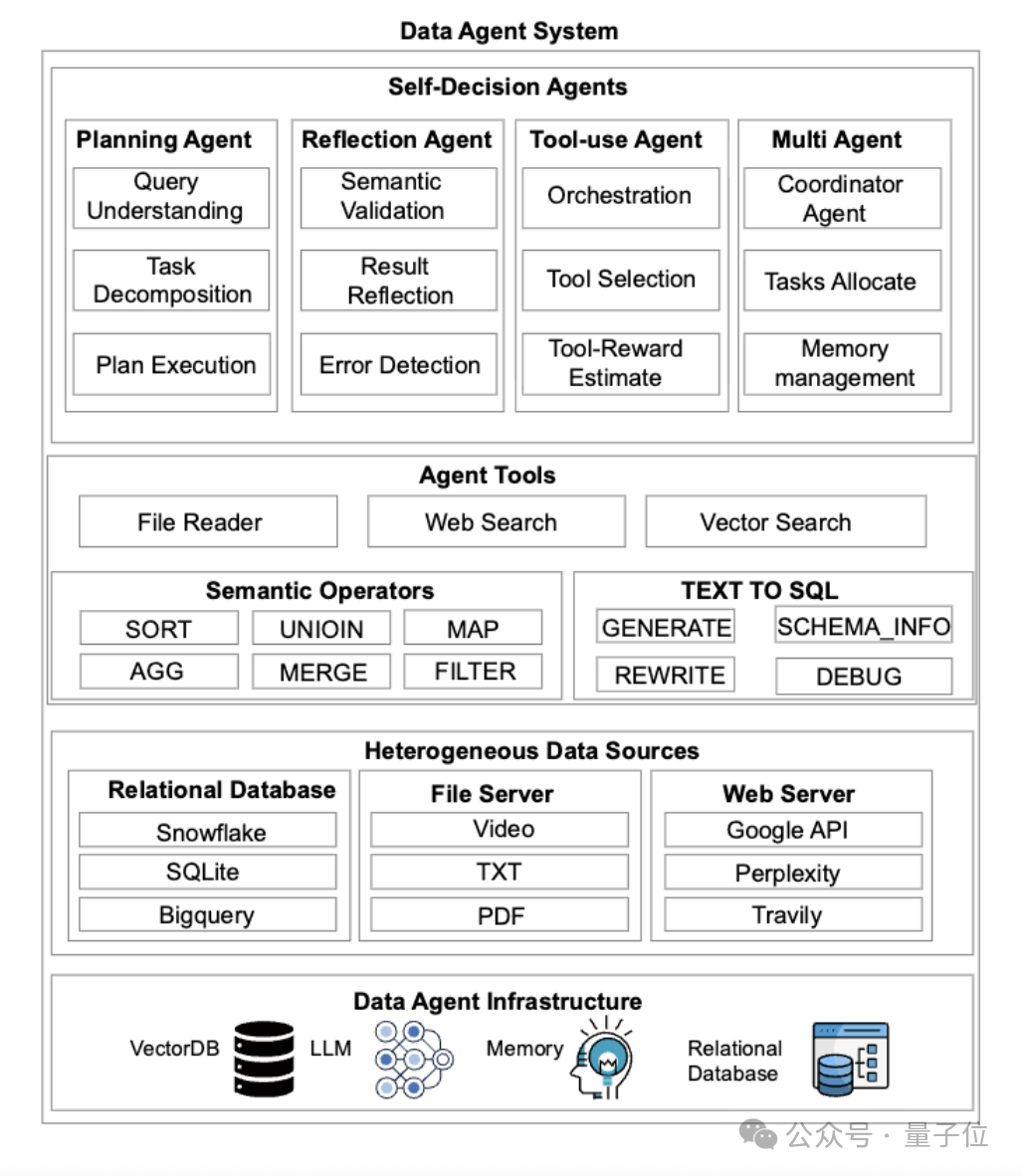 首个Data Agent基准测试来了!2007个测试任务将数据库、PDF、视频、音频异构数据源一网打尽插图2 首个Data Agent基准测试来了!2007个测试任务将数据库、PDF、视频、音频异构数据源一网打尽插图2