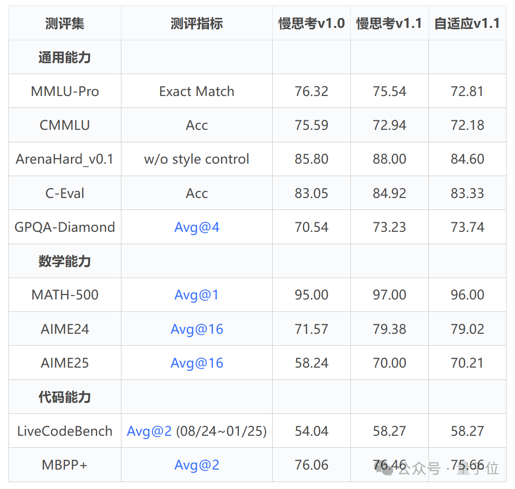 快慢思考不用二选一!华为开源7B模型实现自由切,精度不变思维链减近50%插图2 快慢思考不用二选一!华为开源7B模型实现自由切,精度不变思维链减近50%插图2