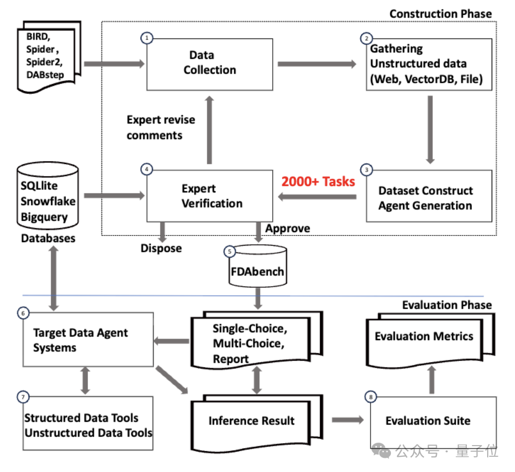 首个Data Agent基准测试来了!2007个测试任务将数据库、PDF、视频、音频异构数据源一网打尽插图3 首个Data Agent基准测试来了!2007个测试任务将数据库、PDF、视频、音频异构数据源一网打尽插图3