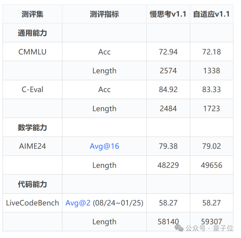 快慢思考不用二选一!华为开源7B模型实现自由切,精度不变思维链减近50%插图3 快慢思考不用二选一!华为开源7B模型实现自由切,精度不变思维链减近50%插图3