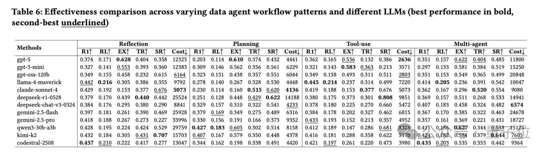 首个Data Agent基准测试来了!2007个测试任务将数据库、PDF、视频、音频异构数据源一网打尽插图9 首个Data Agent基准测试来了!2007个测试任务将数据库、PDF、视频、音频异构数据源一网打尽插图9