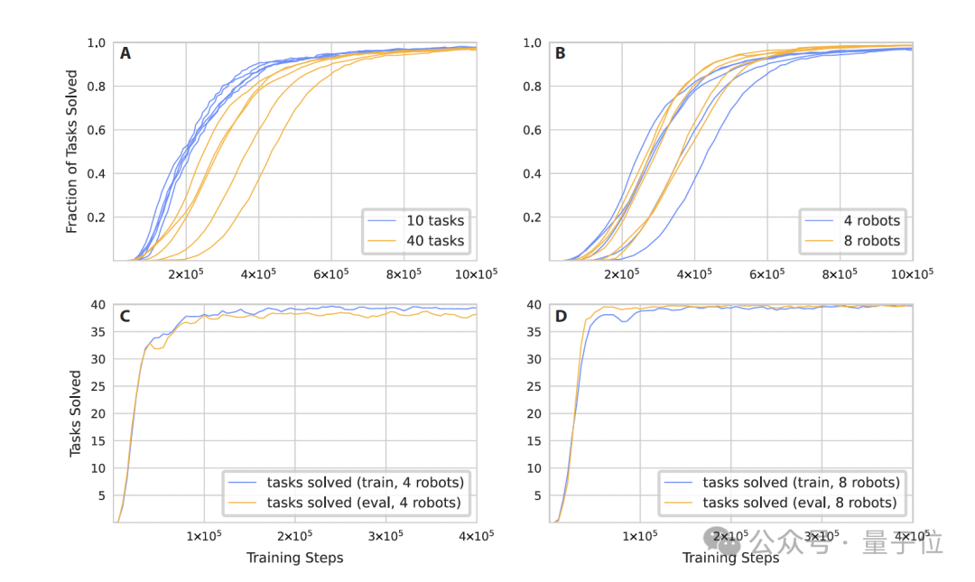 AlphaGo作者领衔,8个机械臂协同干活0碰撞,DeepMind新作登Science子刊插图5 AlphaGo作者领衔,8个机械臂协同干活0碰撞,DeepMind新作登Science子刊插图5