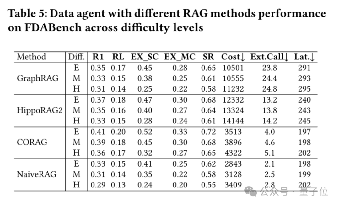 首个Data Agent基准测试来了!2007个测试任务将数据库、PDF、视频、音频异构数据源一网打尽插图8 首个Data Agent基准测试来了!2007个测试任务将数据库、PDF、视频、音频异构数据源一网打尽插图8