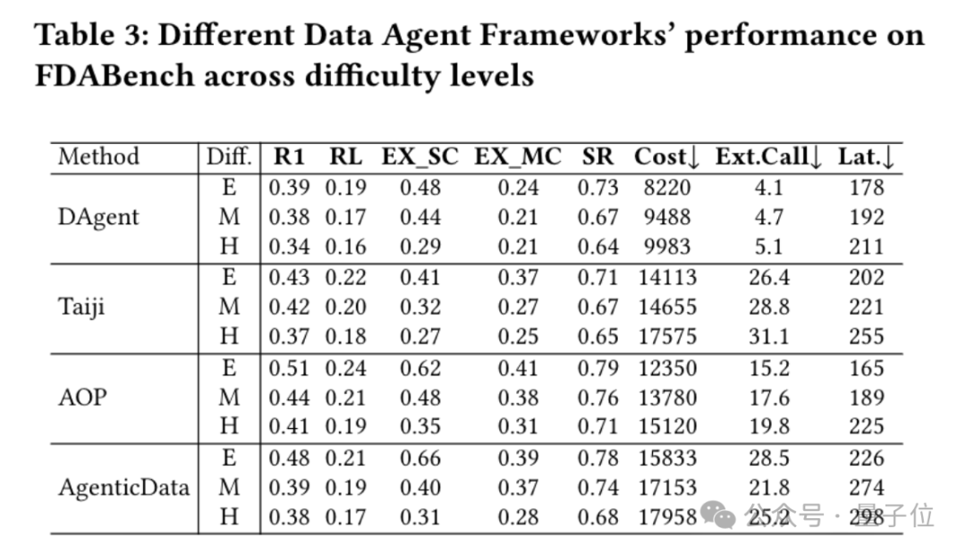 首个Data Agent基准测试来了!2007个测试任务将数据库、PDF、视频、音频异构数据源一网打尽插图6 首个Data Agent基准测试来了!2007个测试任务将数据库、PDF、视频、音频异构数据源一网打尽插图6