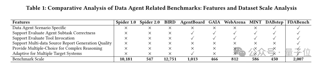 首个Data Agent基准测试来了!2007个测试任务将数据库、PDF、视频、音频异构数据源一网打尽插图4 首个Data Agent基准测试来了!2007个测试任务将数据库、PDF、视频、音频异构数据源一网打尽插图4