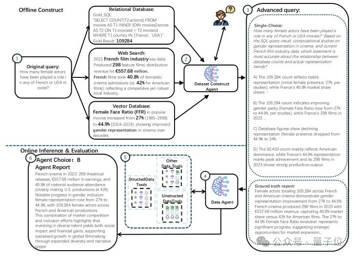 首个Data Agent基准测试来了!2007个测试任务将数据库、PDF、视频、音频异构数据源一网打尽插图5 首个Data Agent基准测试来了!2007个测试任务将数据库、PDF、视频、音频异构数据源一网打尽插图5