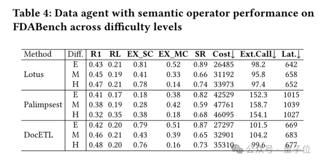 首个Data Agent基准测试来了!2007个测试任务将数据库、PDF、视频、音频异构数据源一网打尽插图7 首个Data Agent基准测试来了!2007个测试任务将数据库、PDF、视频、音频异构数据源一网打尽插图7