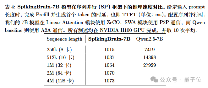国产类脑大模型适配国产沐曦GPU!长序列推理提速超百倍,仅用2%数据匹敌主流模型插图5 国产类脑大模型适配国产沐曦GPU!长序列推理提速超百倍,仅用2%数据匹敌主流模型插图5