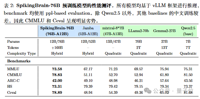 国产类脑大模型适配国产沐曦GPU!长序列推理提速超百倍,仅用2%数据匹敌主流模型插图4 国产类脑大模型适配国产沐曦GPU!长序列推理提速超百倍,仅用2%数据匹敌主流模型插图4