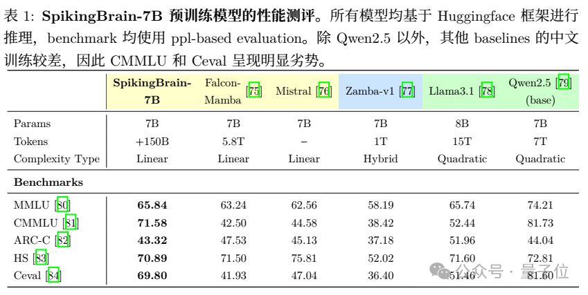 国产类脑大模型适配国产沐曦GPU!长序列推理提速超百倍,仅用2%数据匹敌主流模型插图3 国产类脑大模型适配国产沐曦GPU!长序列推理提速超百倍,仅用2%数据匹敌主流模型插图3