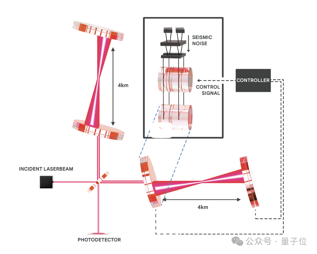 谷歌DeepMind用AI探测引力波,登上Science了插图4 谷歌DeepMind用AI探测引力波,登上Science了插图4