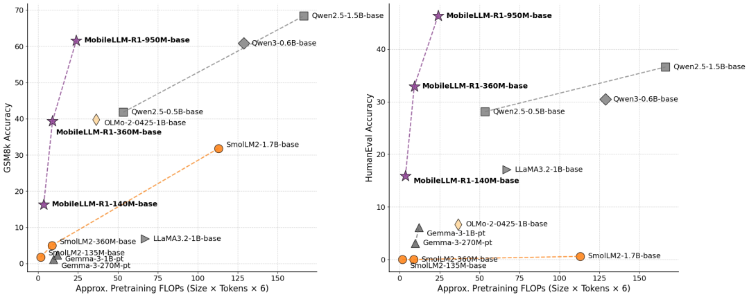 Meta开源MobileLLM-R1模型,不到1B参数,用1/10的训练就超越了Qwen3插图2 Meta开源MobileLLM-R1模型,不到1B参数,用1/10的训练就超越了Qwen3插图2