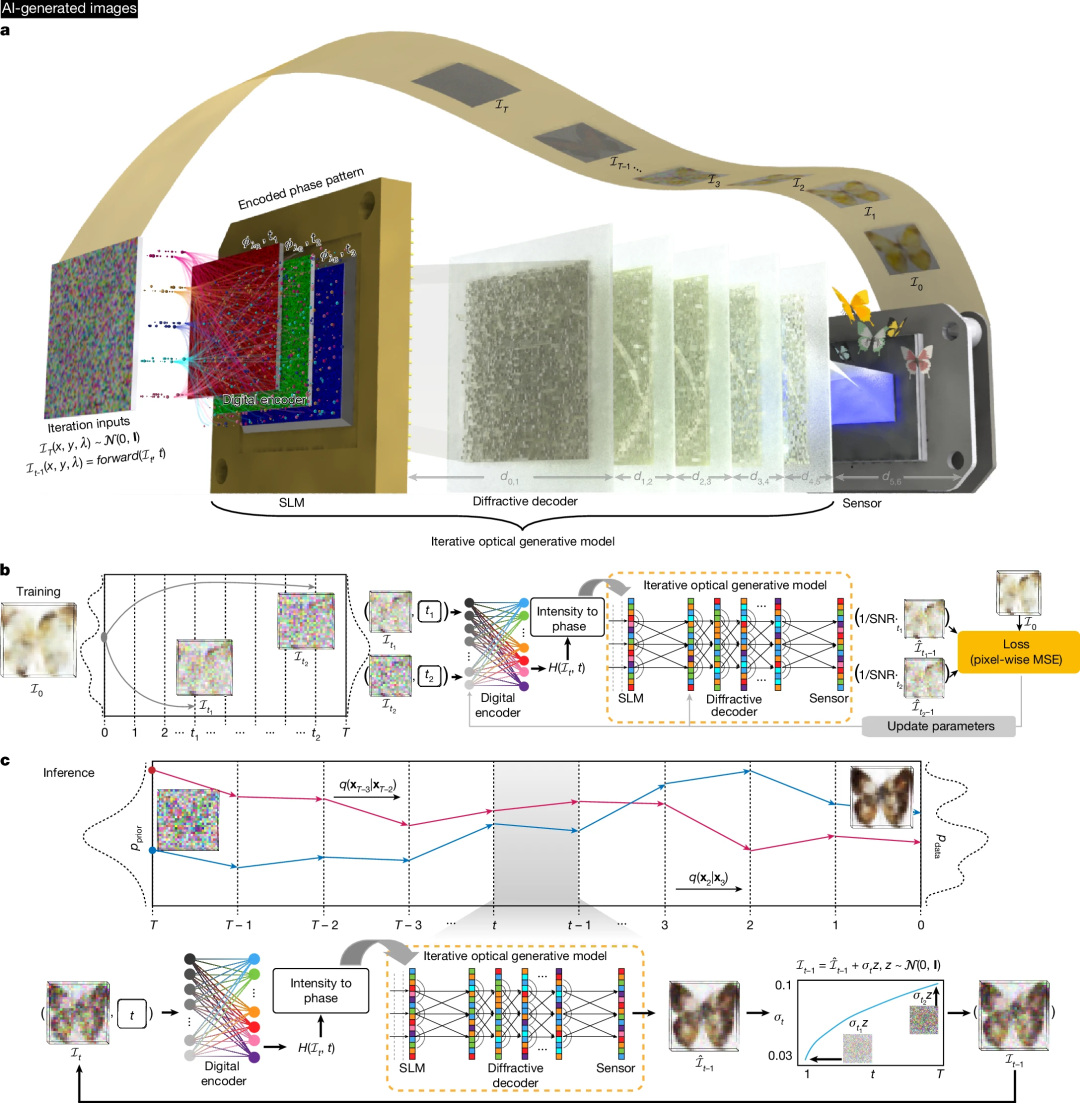 用光学生成图像,几乎0耗电,浙大校友一作研究登Nature插图5 用光学生成图像,几乎0耗电,浙大校友一作研究登Nature插图5