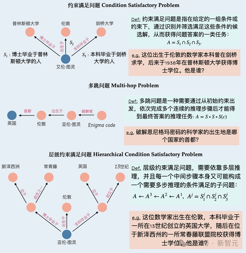 终结数据荒！智源开源首个Deep Research数据合成框架InfoSeek插图