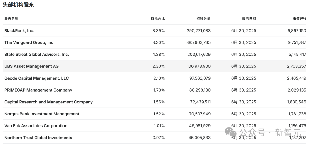芯片大地震,黄仁勋355亿入股!英特尔要为老黄造CPU,股价狂飙30%插图5 芯片大地震,黄仁勋355亿入股!英特尔要为老黄造CPU,股价狂飙30%插图5
