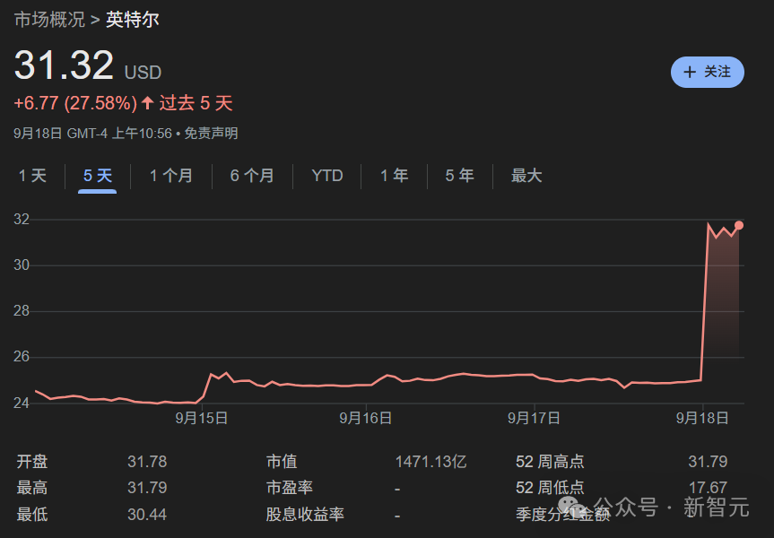芯片大地震,黄仁勋355亿入股!英特尔要为老黄造CPU,股价狂飙30%插图 芯片大地震,黄仁勋355亿入股!英特尔要为老黄造CPU,股价狂飙30%插图