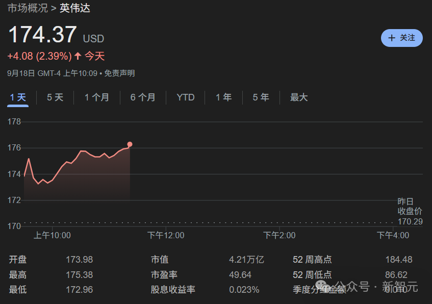 芯片大地震,黄仁勋355亿入股!英特尔要为老黄造CPU,股价狂飙30%插图1 芯片大地震,黄仁勋355亿入股!英特尔要为老黄造CPU,股价狂飙30%插图1