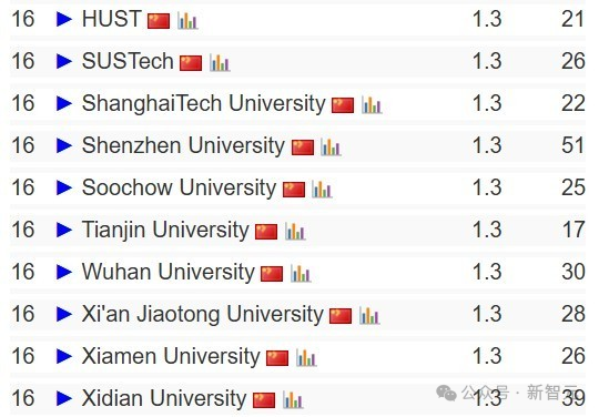 终结CMU霸权,清华首次登顶CSRankings世界第一!北大AI领域夺冠插图15 终结CMU霸权,清华首次登顶CSRankings世界第一!北大AI领域夺冠插图15