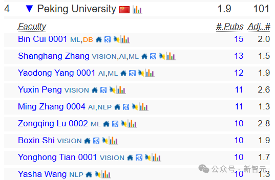终结CMU霸权,清华首次登顶CSRankings世界第一!北大AI领域夺冠插图27 终结CMU霸权,清华首次登顶CSRankings世界第一!北大AI领域夺冠插图27