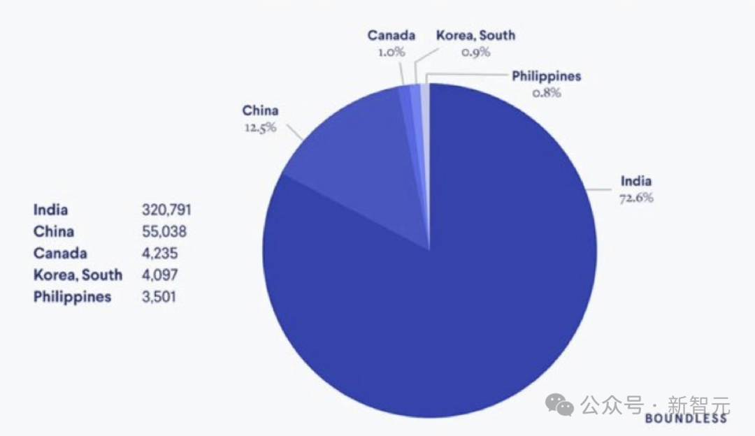 哈佛大佬都哭了！H-1B签证飙至10万刀，微软谷歌连夜召回全球员工插图20