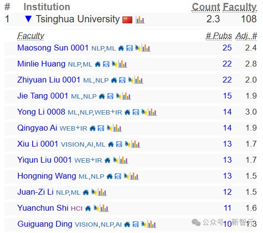 终结CMU霸权,清华首次登顶CSRankings世界第一!北大AI领域夺冠插图24 终结CMU霸权,清华首次登顶CSRankings世界第一!北大AI领域夺冠插图24