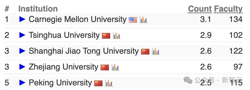 终结CMU霸权,清华首次登顶CSRankings世界第一!北大AI领域夺冠插图2 终结CMU霸权,清华首次登顶CSRankings世界第一!北大AI领域夺冠插图2