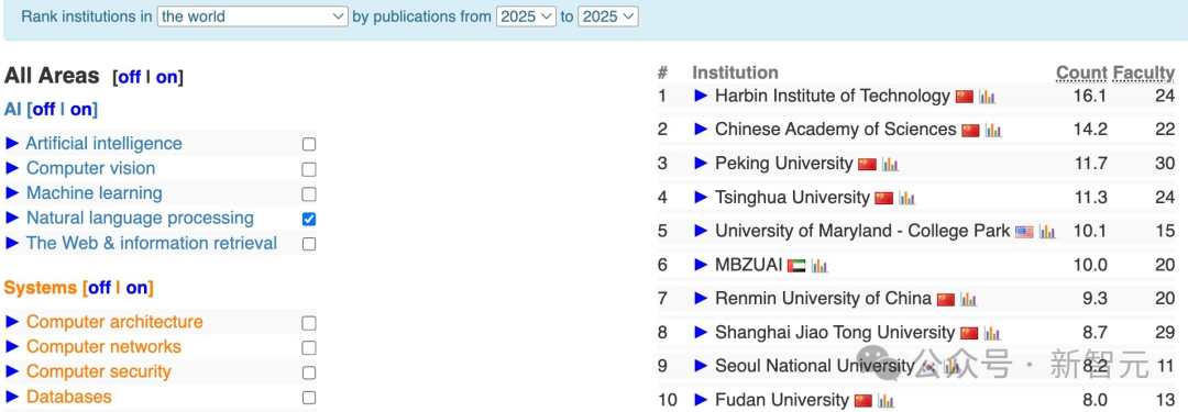终结CMU霸权,清华首次登顶CSRankings世界第一!北大AI领域夺冠插图12 终结CMU霸权,清华首次登顶CSRankings世界第一!北大AI领域夺冠插图12