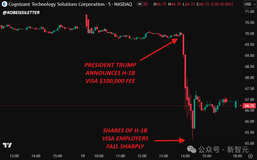 哈佛大佬都哭了！H-1B签证飙至10万刀，微软谷歌连夜召回全球员工插图18