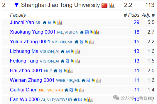 终结CMU霸权,清华首次登顶CSRankings世界第一!北大AI领域夺冠插图25 终结CMU霸权,清华首次登顶CSRankings世界第一!北大AI领域夺冠插图25