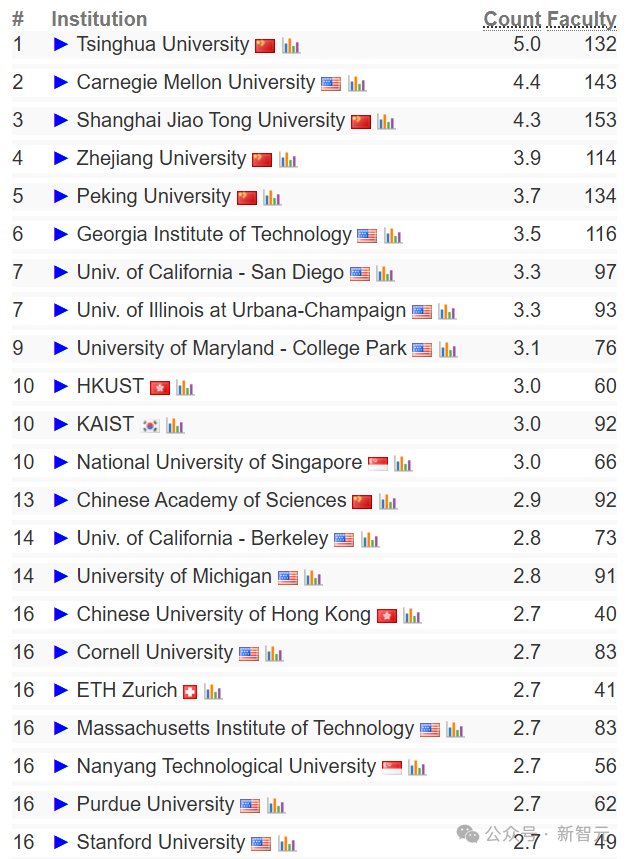 终结CMU霸权,清华首次登顶CSRankings世界第一!北大AI领域夺冠插图1 终结CMU霸权,清华首次登顶CSRankings世界第一!北大AI领域夺冠插图1