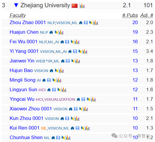 终结CMU霸权,清华首次登顶CSRankings世界第一!北大AI领域夺冠插图26 终结CMU霸权,清华首次登顶CSRankings世界第一!北大AI领域夺冠插图26