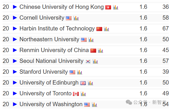 终结CMU霸权,清华首次登顶CSRankings世界第一!北大AI领域夺冠插图7 终结CMU霸权,清华首次登顶CSRankings世界第一!北大AI领域夺冠插图7