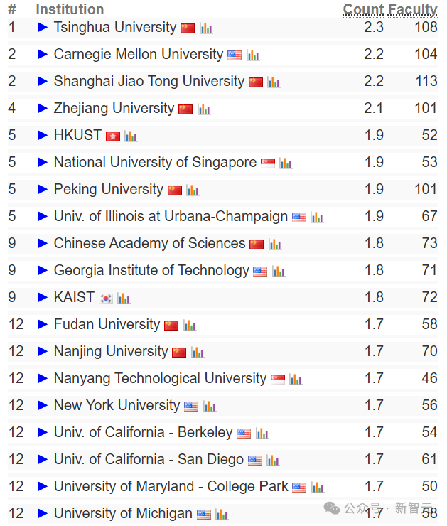 终结CMU霸权,清华首次登顶CSRankings世界第一!北大AI领域夺冠插图6 终结CMU霸权,清华首次登顶CSRankings世界第一!北大AI领域夺冠插图6