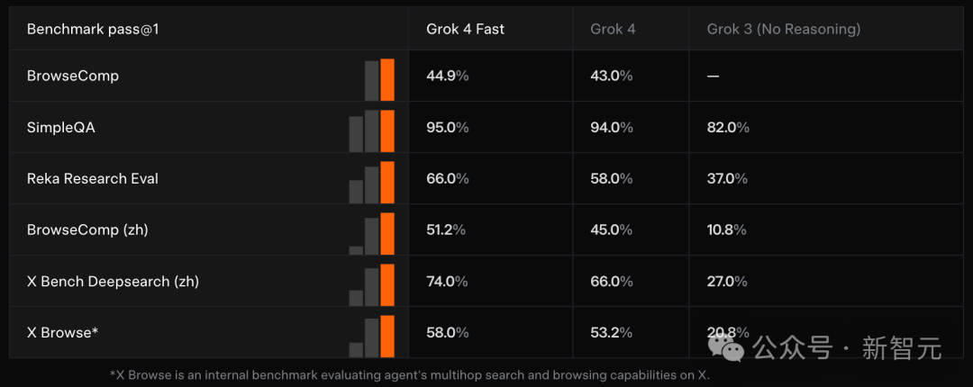马斯克Grok 4 Fast首发霸榜!2.5倍速秒杀GPT-5,成本暴降98%直追Gemini插图10 马斯克Grok 4 Fast首发霸榜!2.5倍速秒杀GPT-5,成本暴降98%直追Gemini插图10