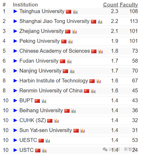 终结CMU霸权,清华首次登顶CSRankings世界第一!北大AI领域夺冠插图14 终结CMU霸权,清华首次登顶CSRankings世界第一!北大AI领域夺冠插图14