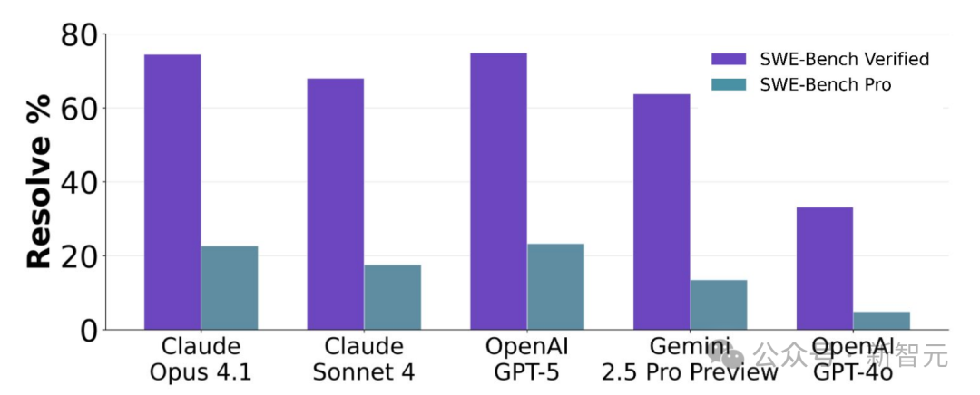 GPT-5仅23.3%,全球AI集体挂科!地狱级编程考试,夺金神话破灭插图5 GPT-5仅23.3%,全球AI集体挂科!地狱级编程考试,夺金神话破灭插图5