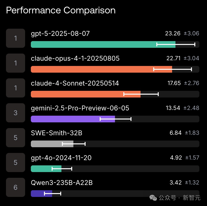 GPT-5仅23.3%,全球AI集体挂科!地狱级编程考试,夺金神话破灭插图1 GPT-5仅23.3%,全球AI集体挂科!地狱级编程考试,夺金神话破灭插图1