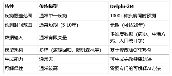 Nature发布Delphi-2M模型,提前20年预测你得什么病插图4 Nature发布Delphi-2M模型,提前20年预测你得什么病插图4